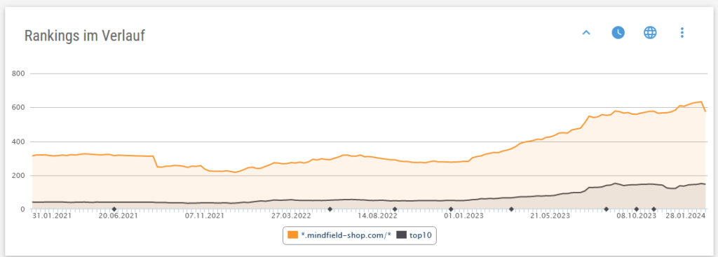 Medizintechnik SEO Rankings Shop