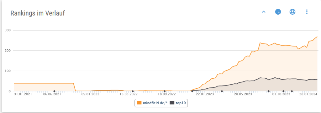 Medizintechnik Website Blog Rankings