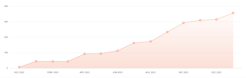 Grafik Entwicklung SEO Pflegedienst Blog