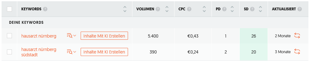 Lokale Keywords für Patientenakquise