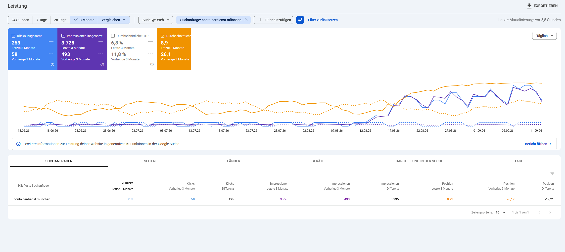 screenshot google search console vergleich ranking für Keyword Container Dienst München von Position 33 auf Position 1 in 3 Monaten eigene Optimierung und 4 Mal so viele Anfragen